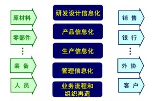 互聯網與制造業融合 軟件開發的驅動力量與未來趨勢